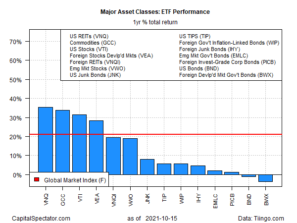 ETF Yearly Total Returns Chart