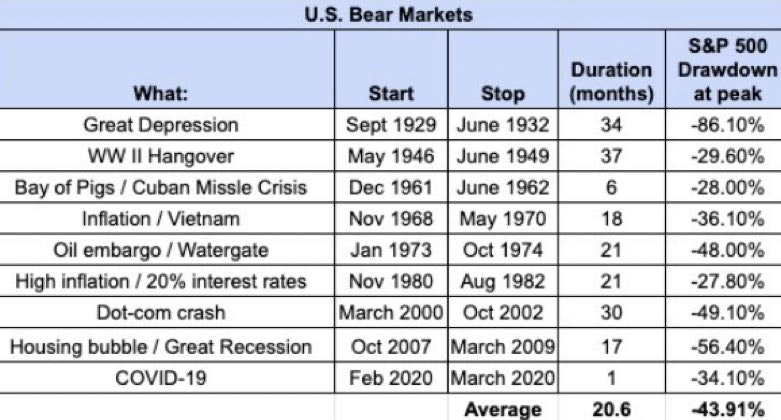 US Bear Markets