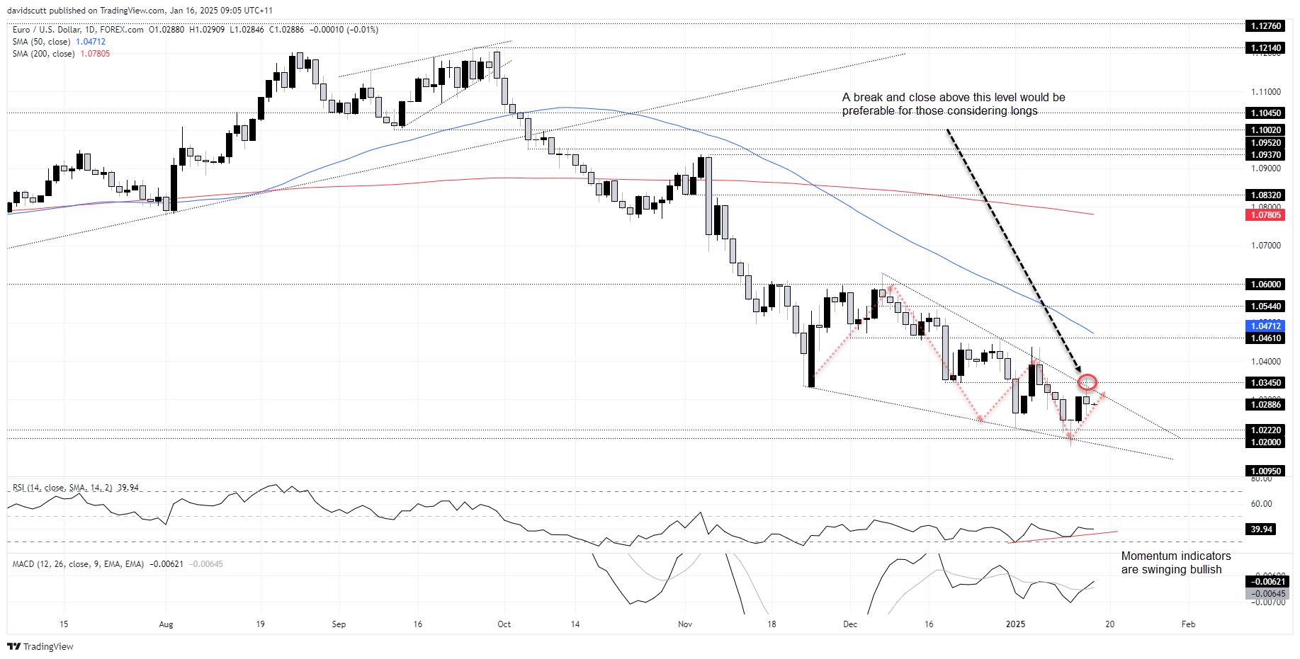 EUR/USD-Daily Chart