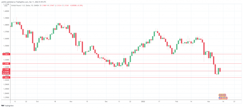 GBP/USD Daily Chart.