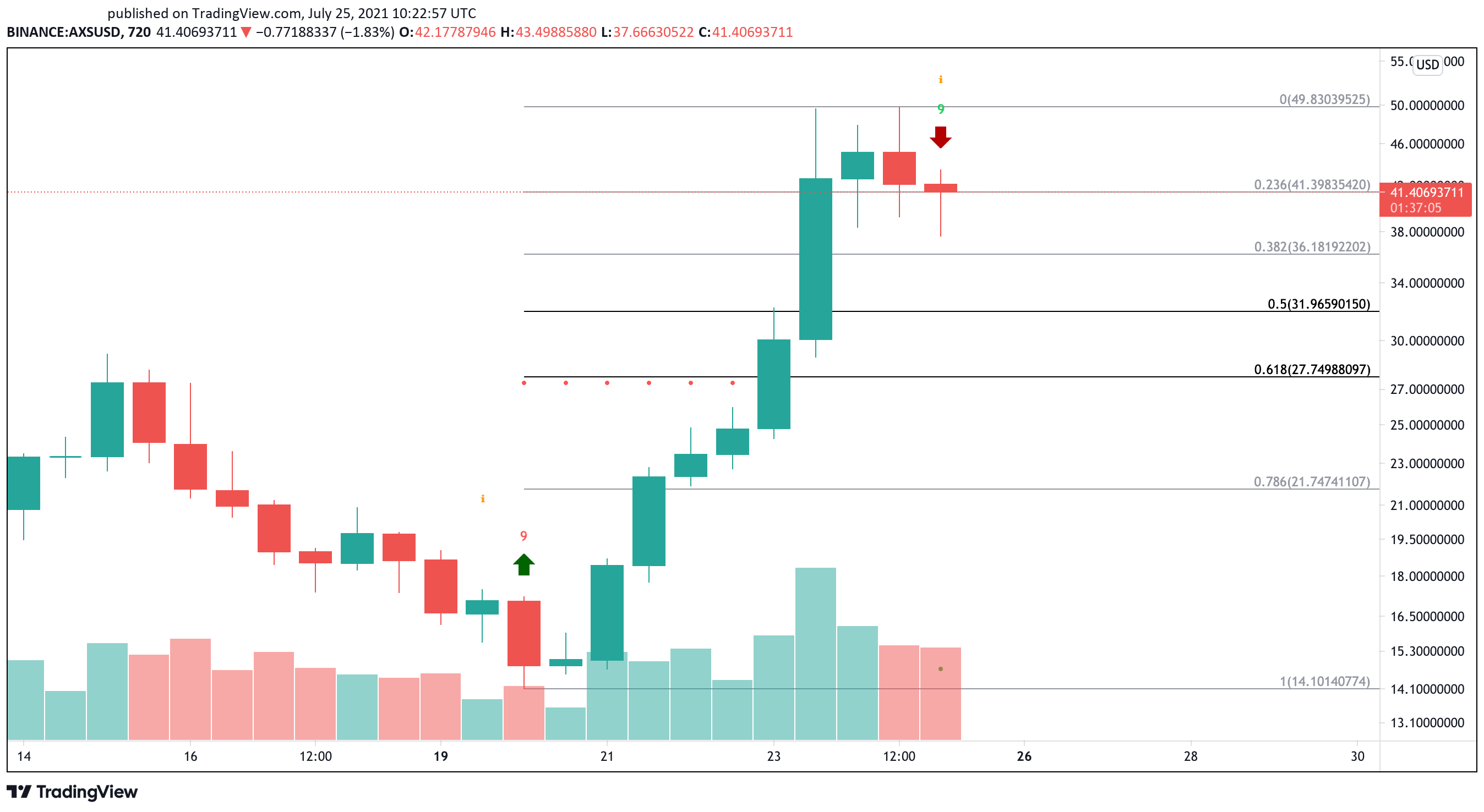 AXS/USD 720-Min Chart