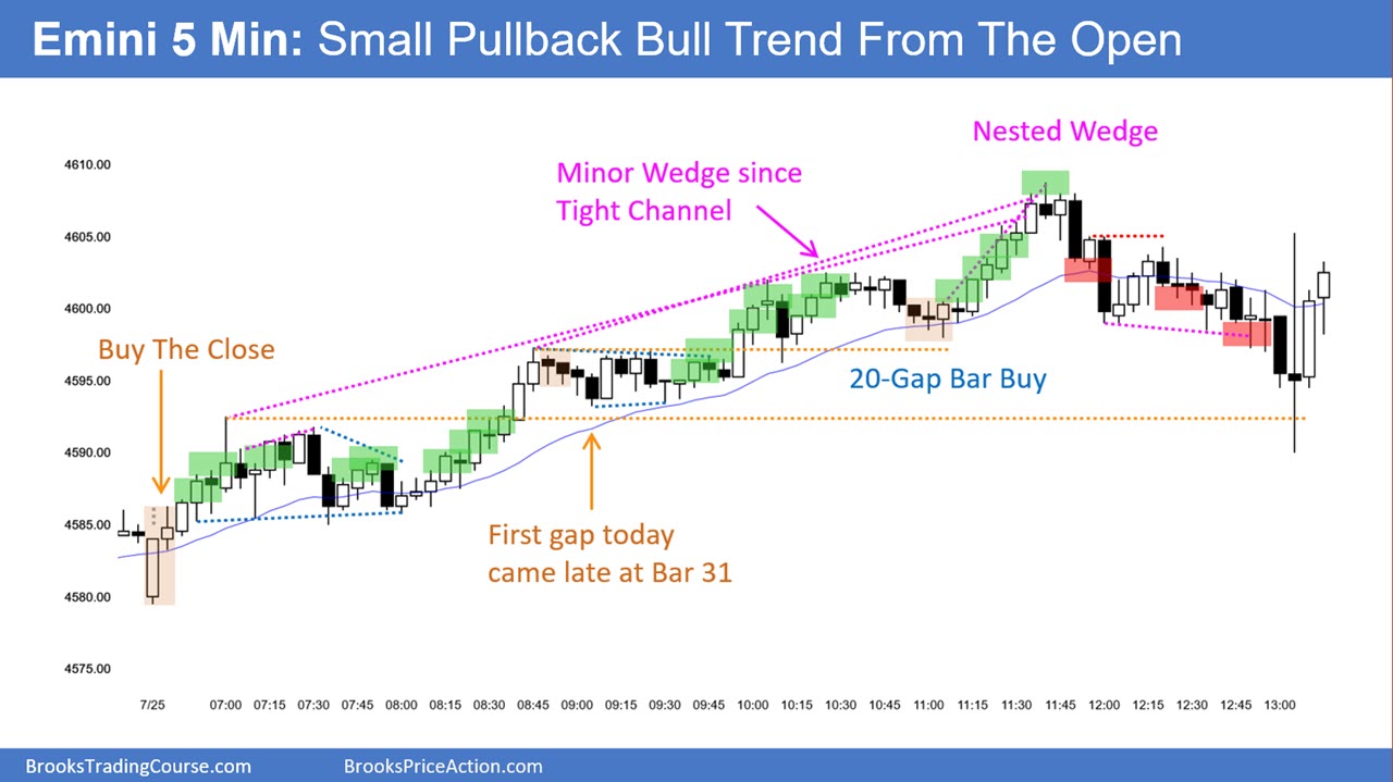 SP500 Emini 5-Min Chart