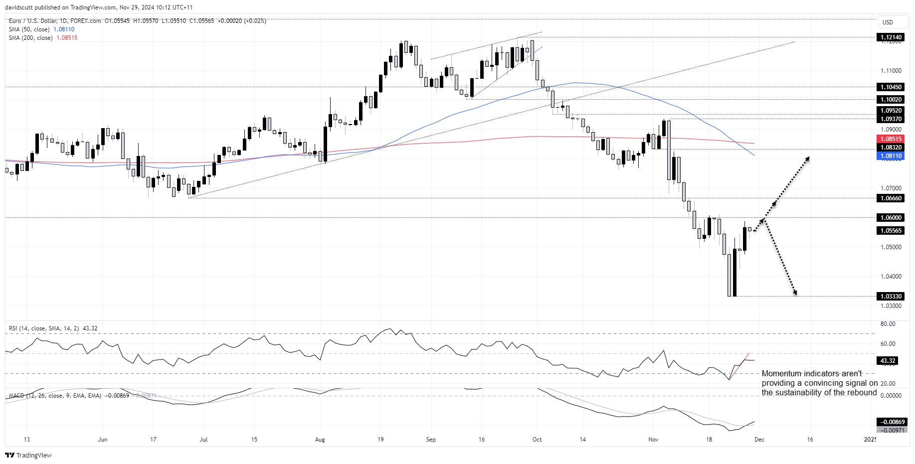 EUR/USD-Daily Chart