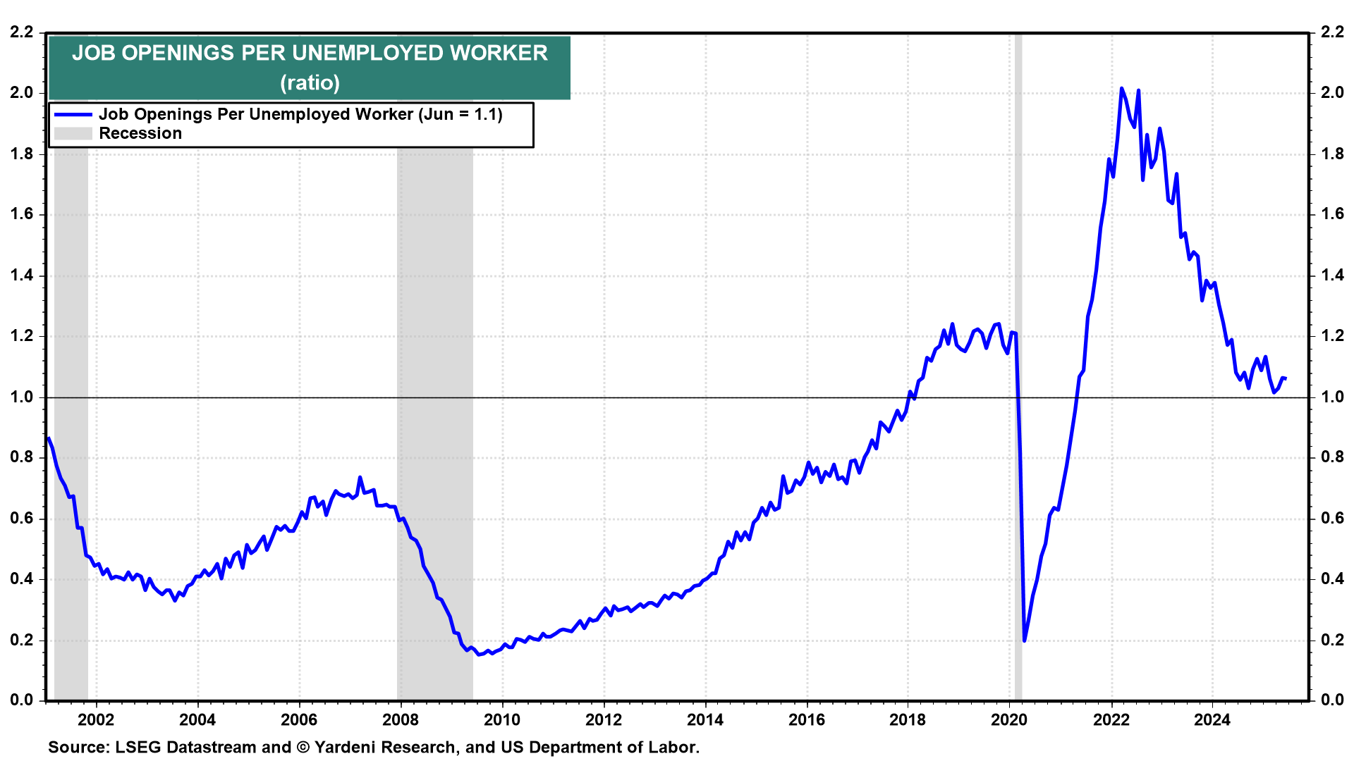 Figure 4-Job Openings per Unemployed Worker
