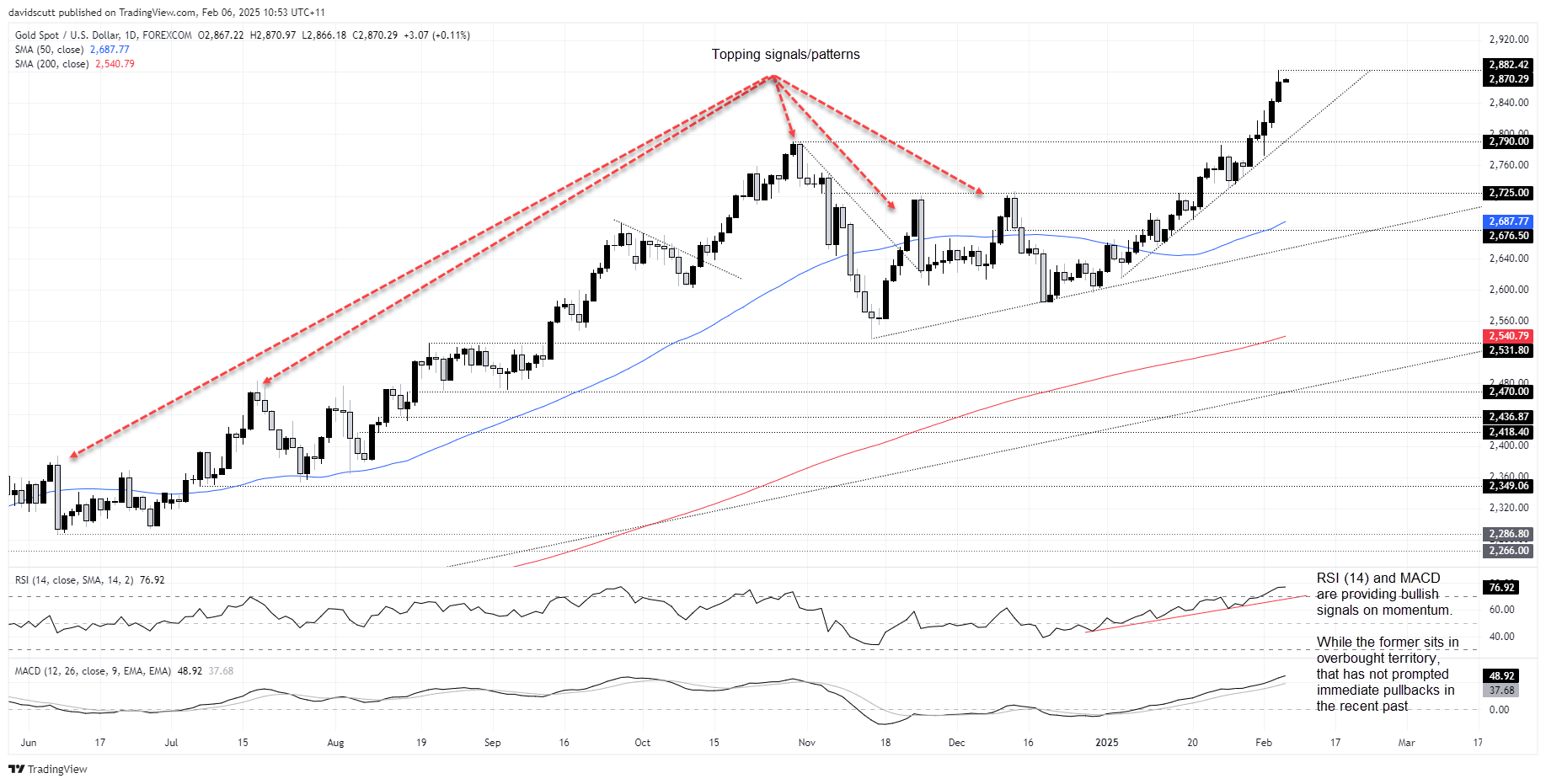 XAU/USD-Daily Chart