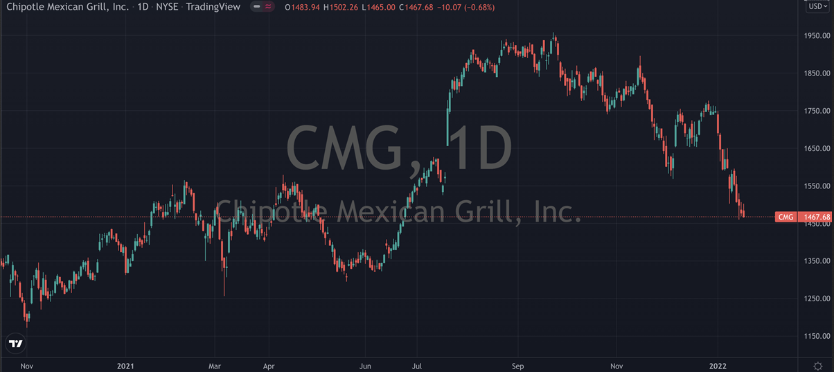 Chipotle daily chart.