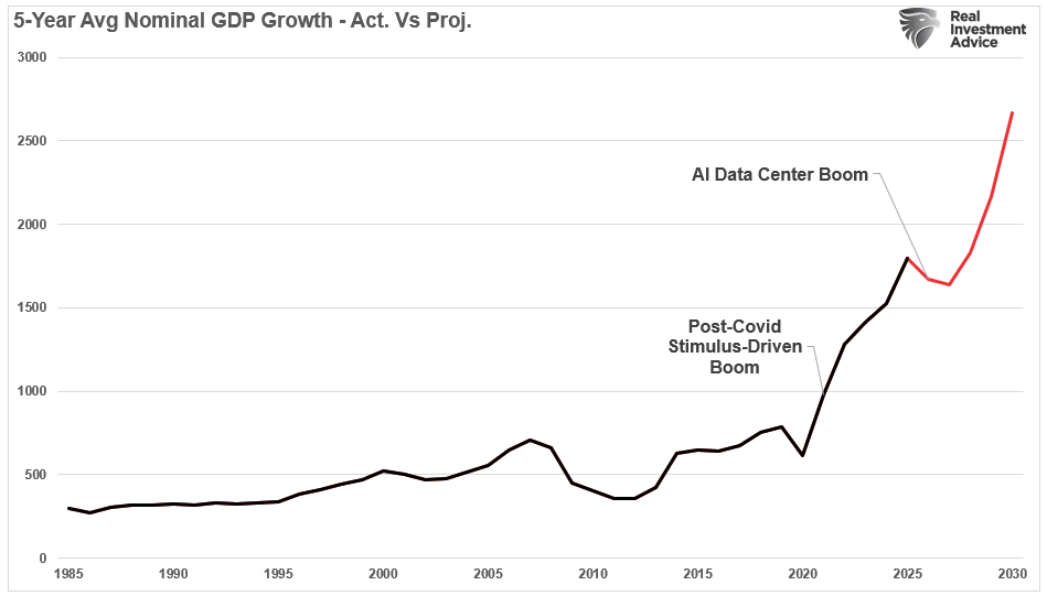 Nominal GDP Growth vs Projections