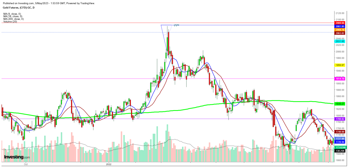 Gold Futures Daily Chart; March-July, 2022