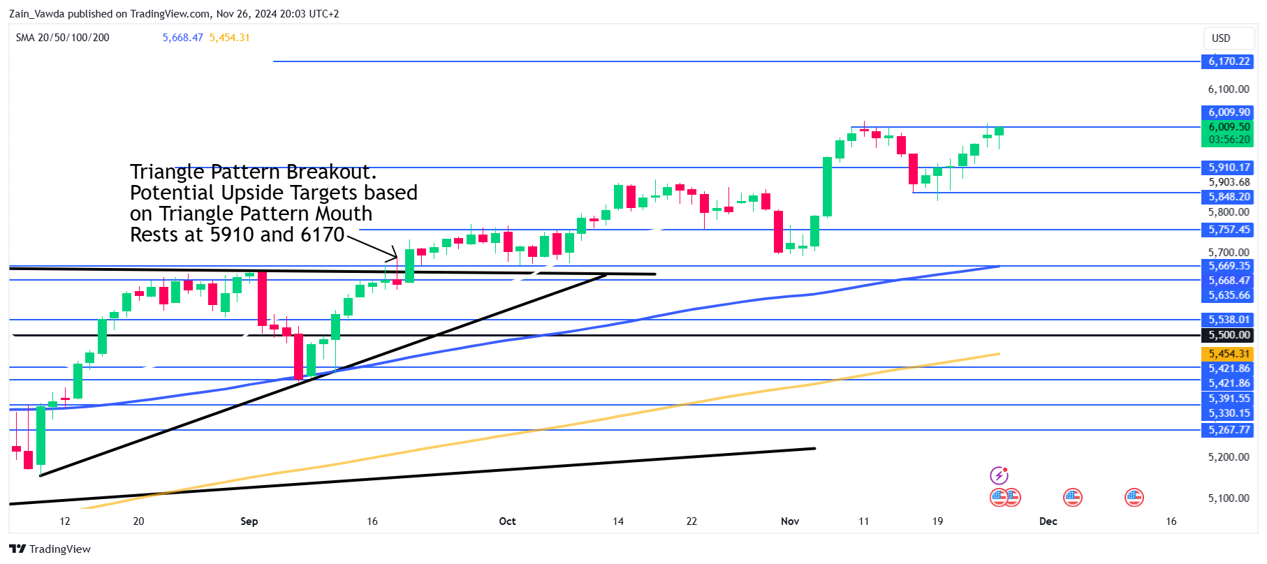 S&P 500-Daily Chart