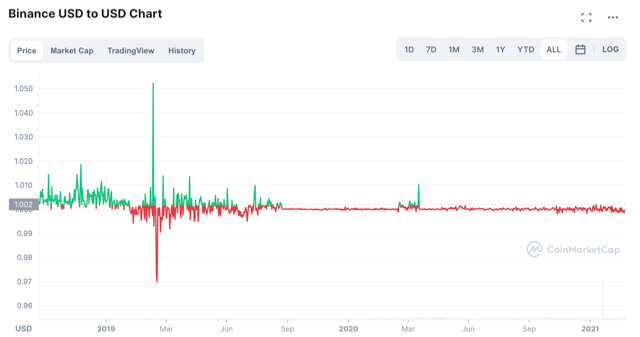 Binance USD To USD Chart.