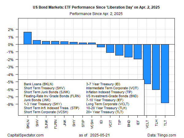US Bond Markets ETF Performance