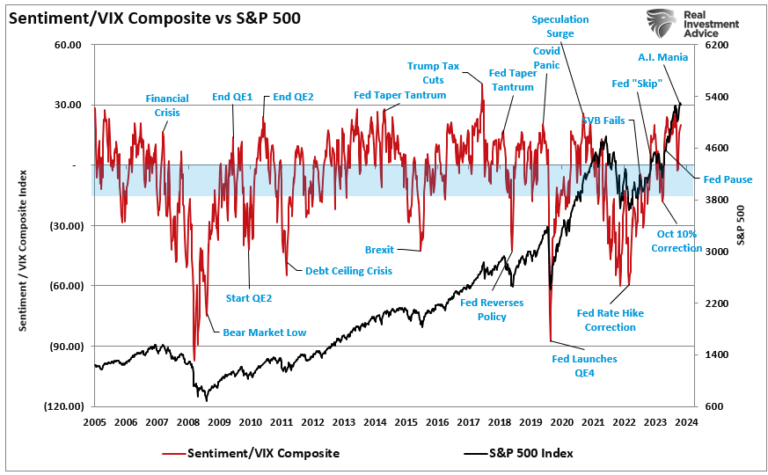 Anlegerstimmung zu Vix vs. S&P 500