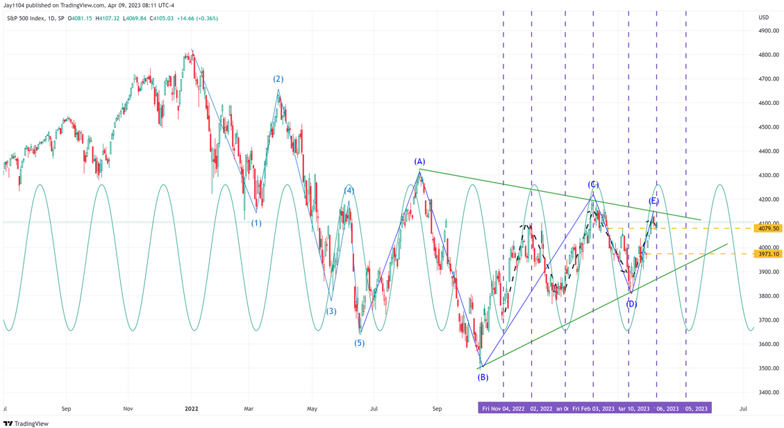 S&P 500 Index Daily Chart