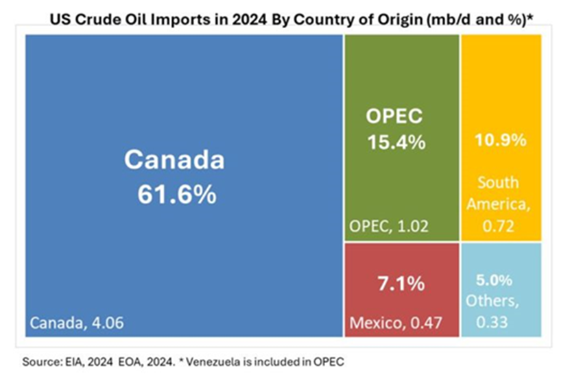 US Crude Oil Imports in 2024