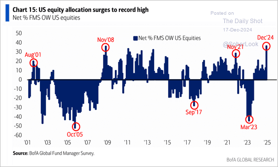 US Equity Allocation