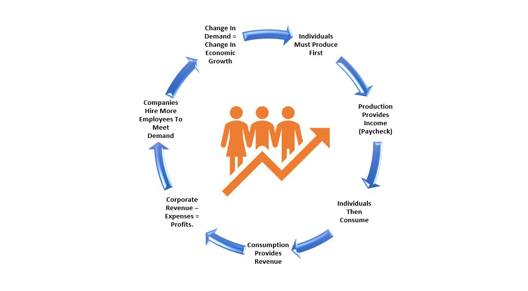 Economic Cycle-Produce-Consume