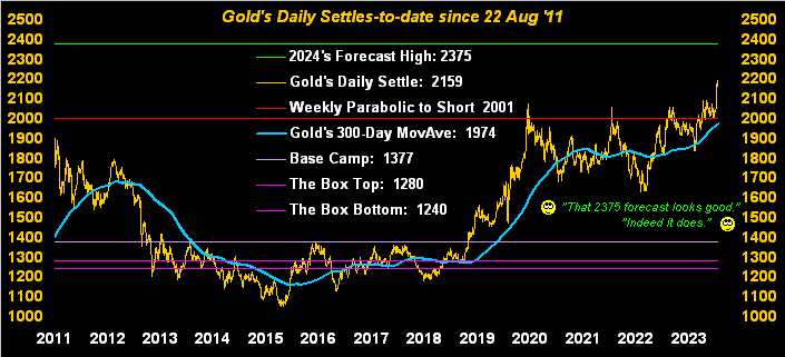 Gold Daily Settles