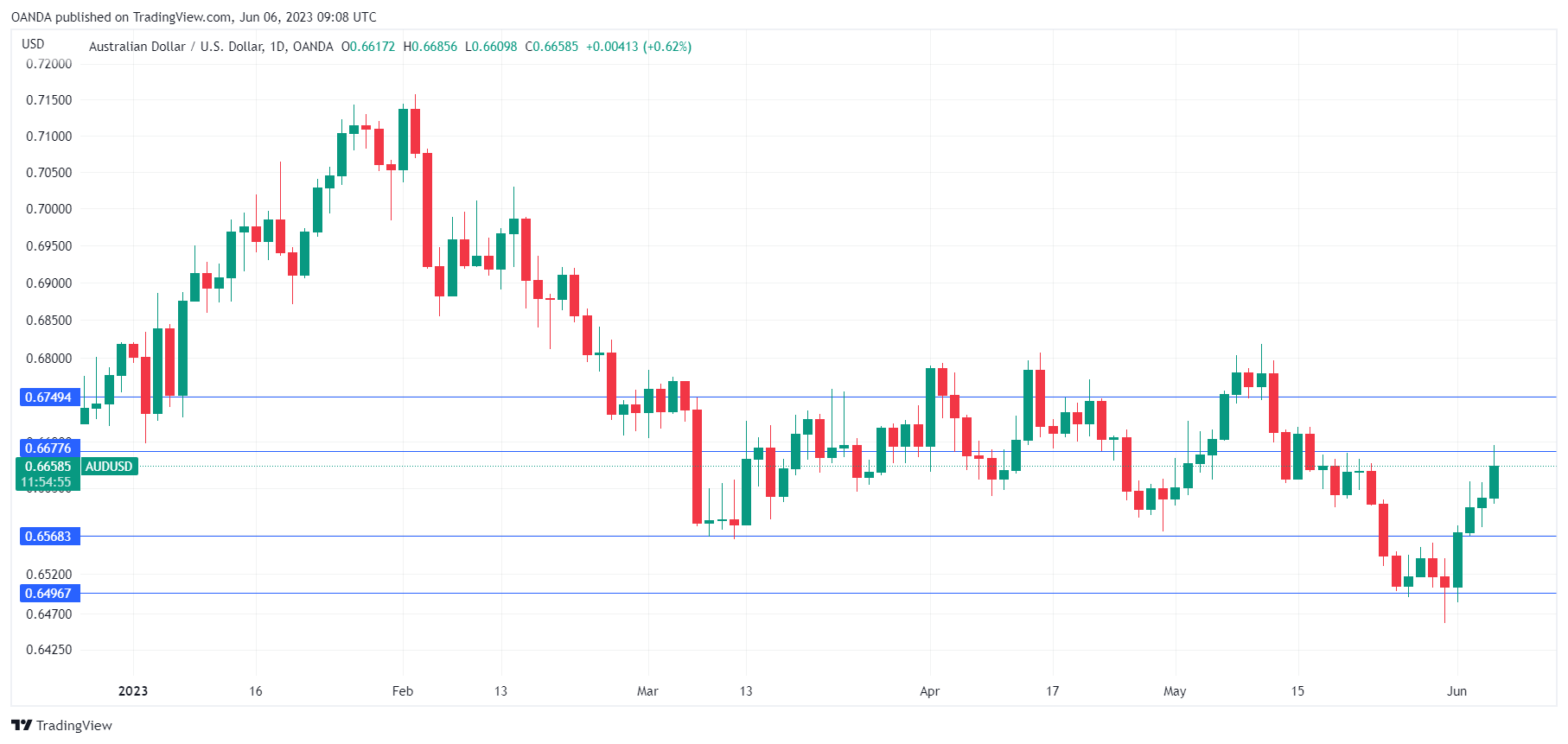 AUD/USD Daily Chart