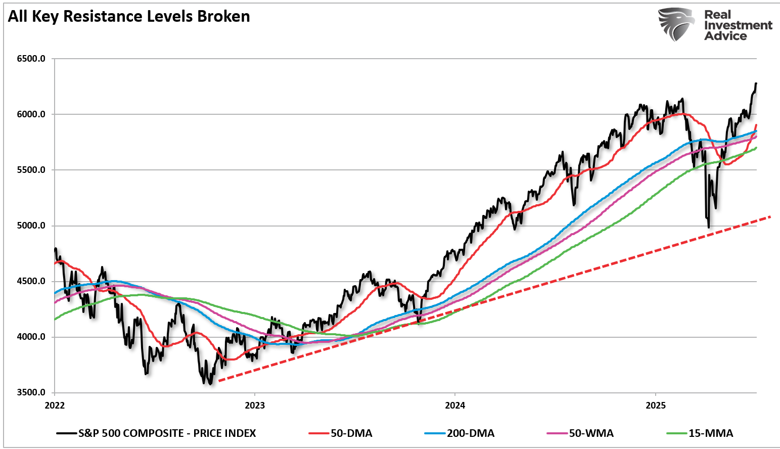 S&P 500 vs 50 and 200-DMA-50-WMA and 15-MMA