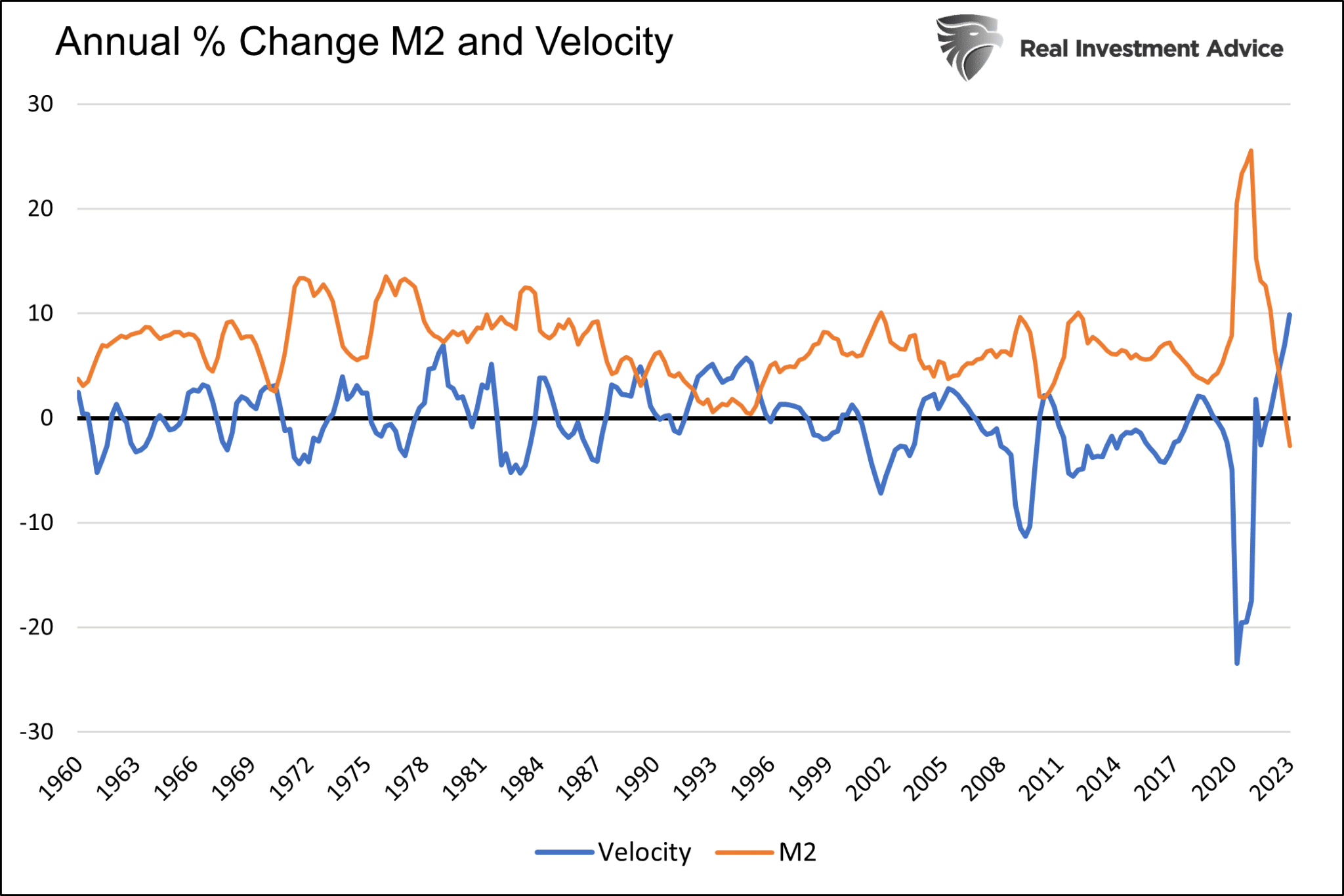 Change in M2 and Velocity