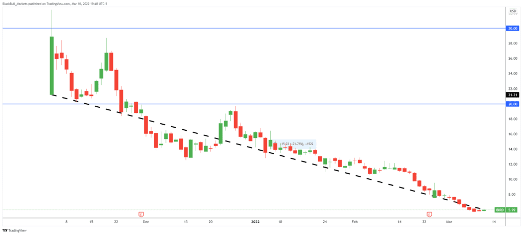 Allbirds stock chart.