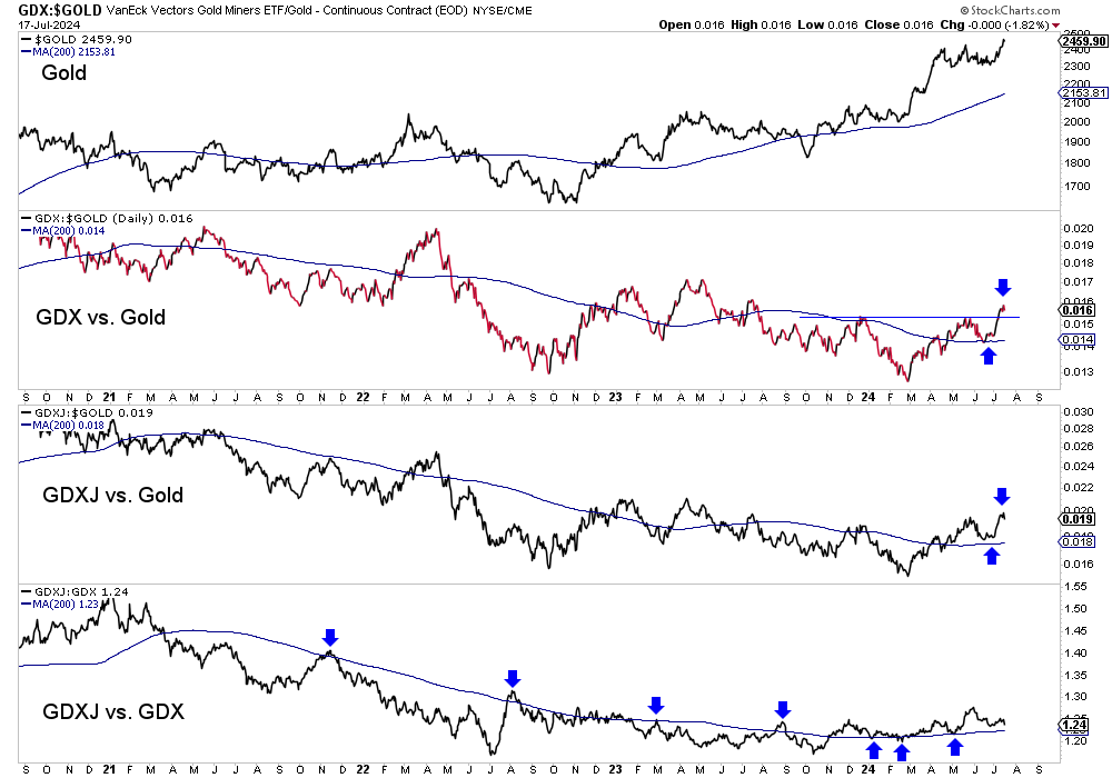 GDX-Gold-Chart