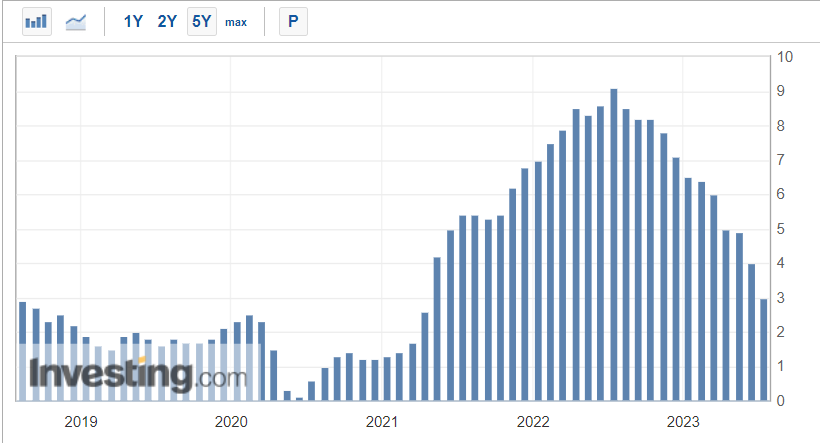 U.S. CPI