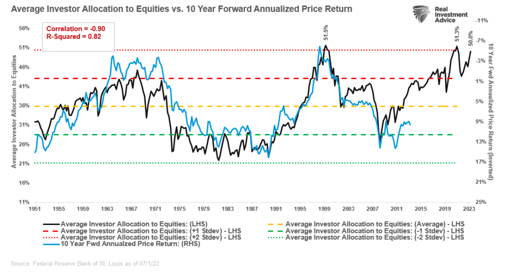 Avg Investor Allocation to Equities vs 10-Yr Fwd Annualized Return