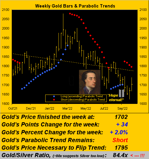 Weekly Gold Bars & Parabolic Trends