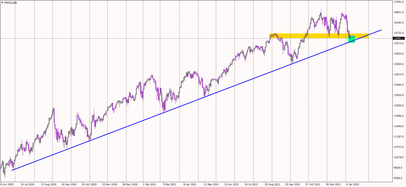 NASDAQ daily chart.