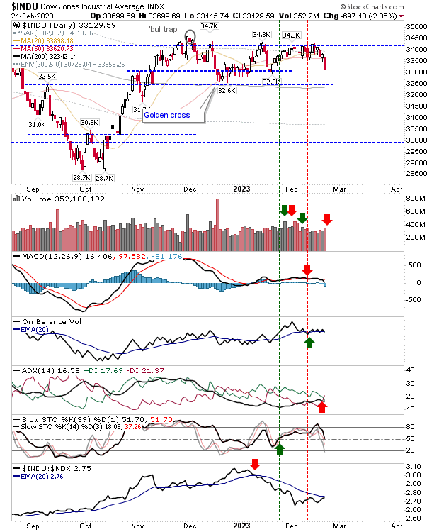 INDU Daily Chart