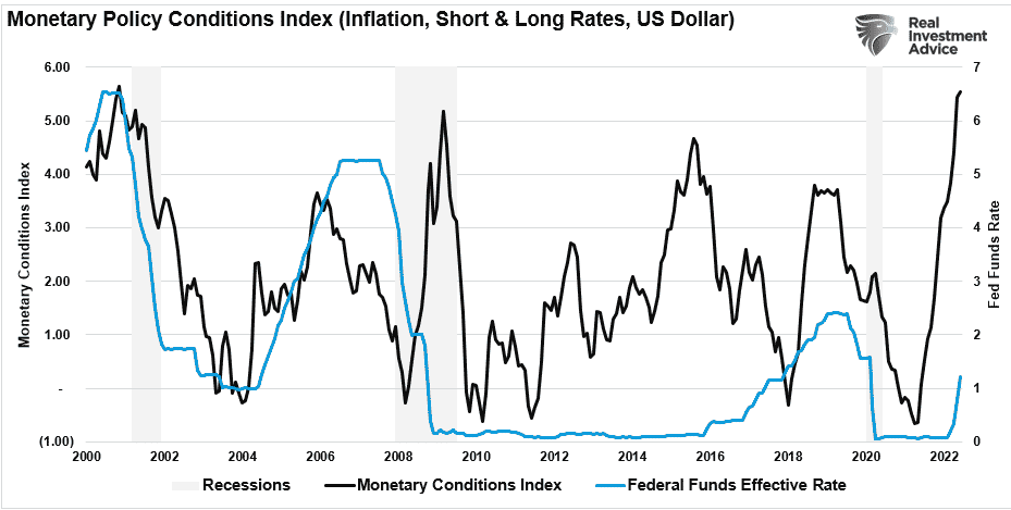 Monetary Policy Conditions