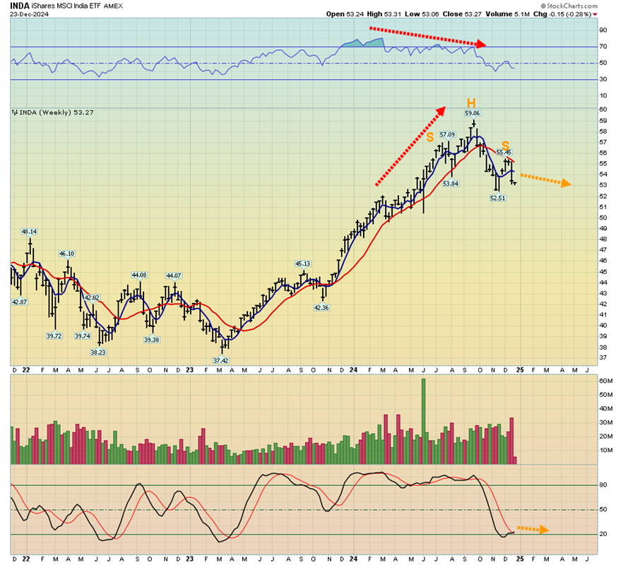 INDIA ETF Weekly Chart