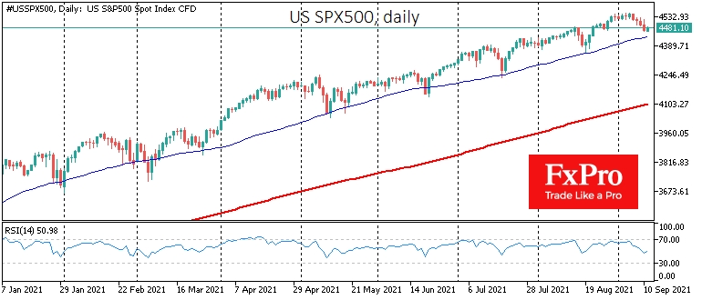  S&P 500 develops its monthly dive towards the 50-day average