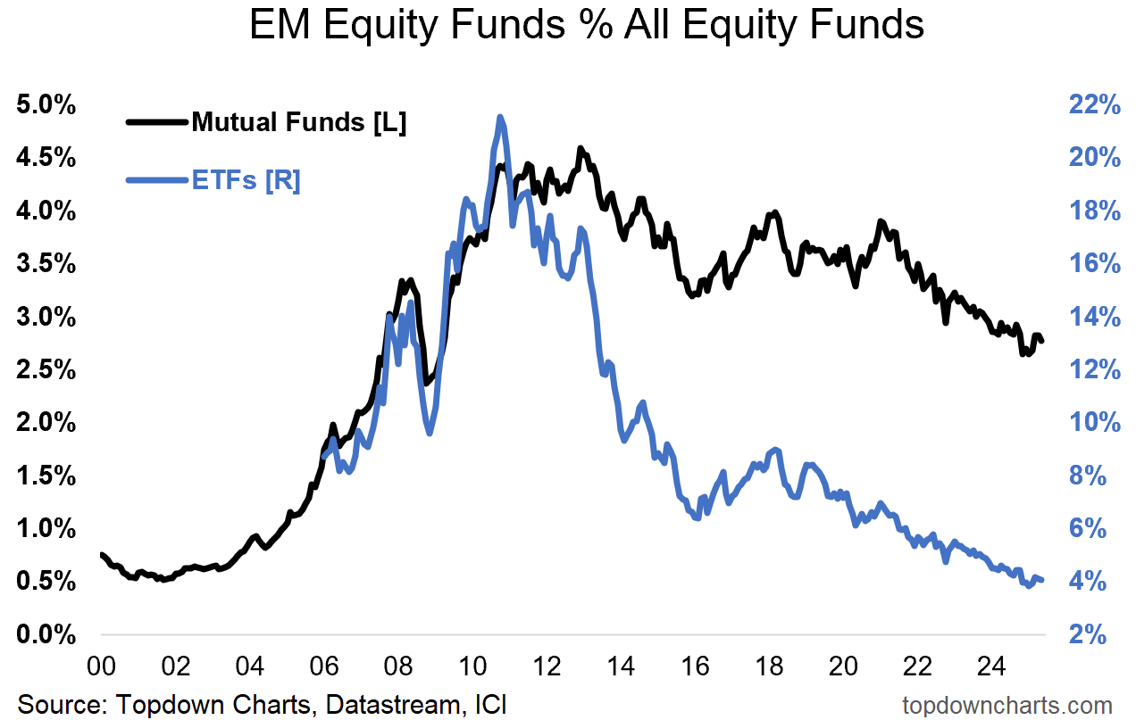 EM Equity Funds Percent All Equity Funds