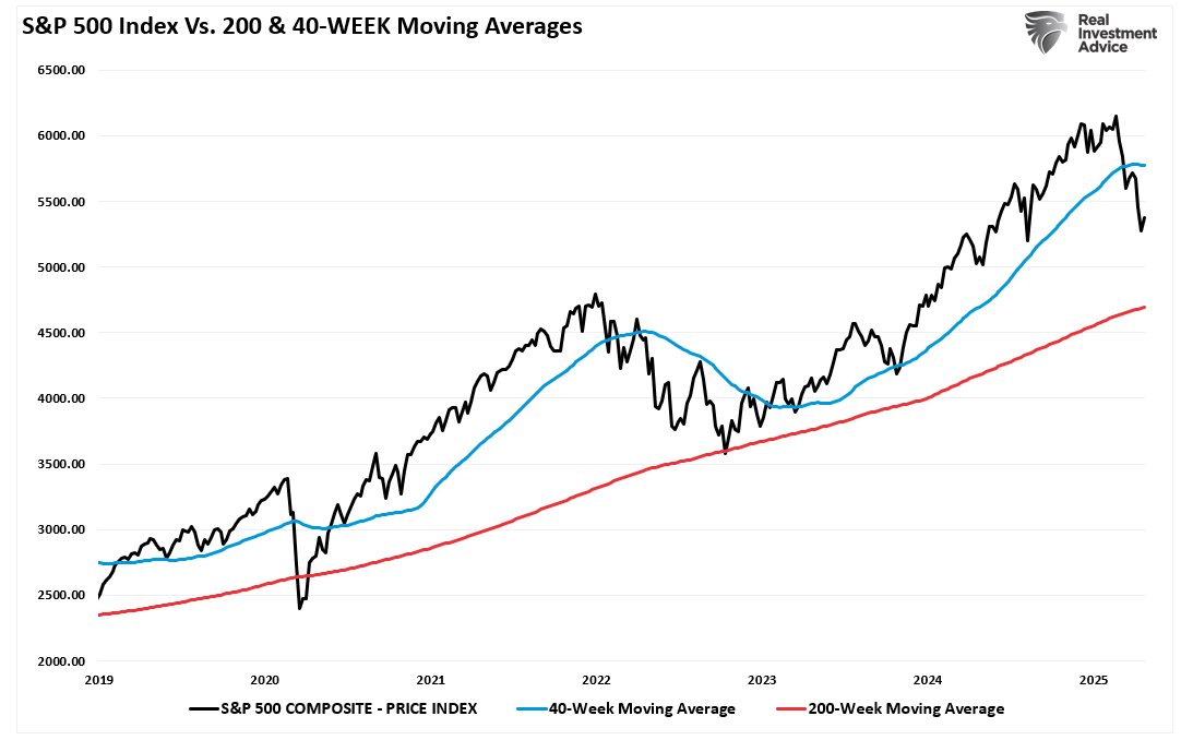 S&P 500 Index vs 200 and 40-Week MA’s