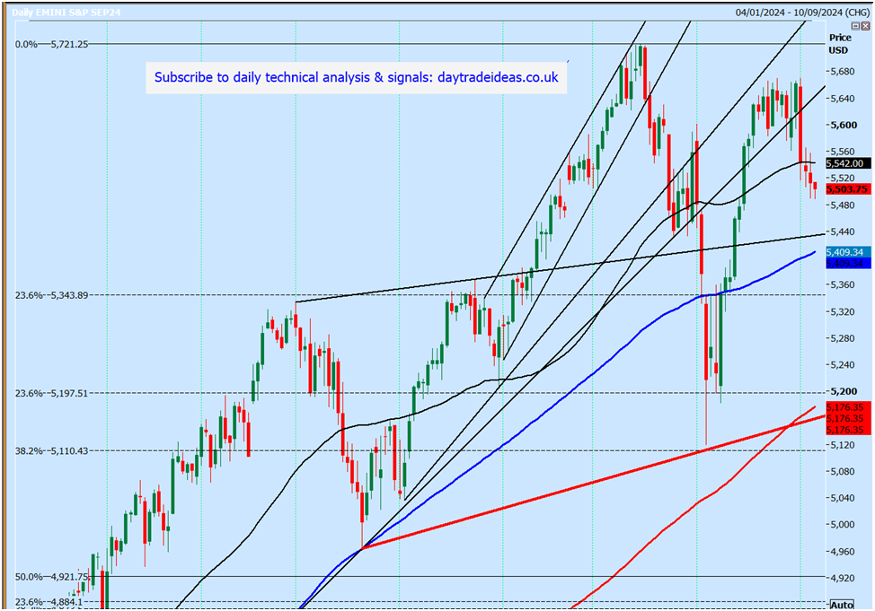 S&P 500 Futures-Daily Chart