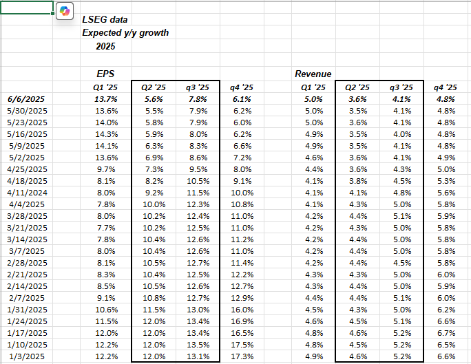 S&P 500 Q2 and Q3-25 EPS Revenue Growth Estimates