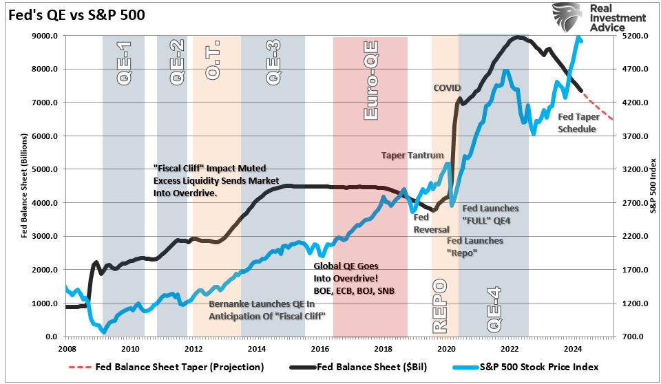 QE ФРС против S&P 500