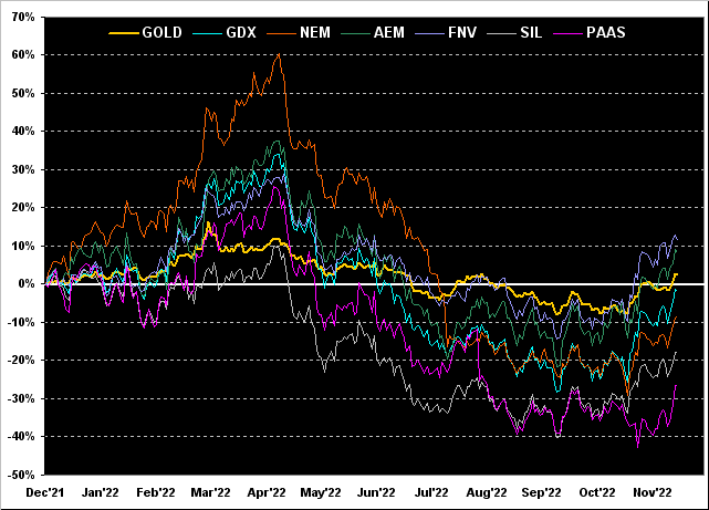 GOLD-GDX-NEM-AEM-FNV-SIL-PAAS Chart