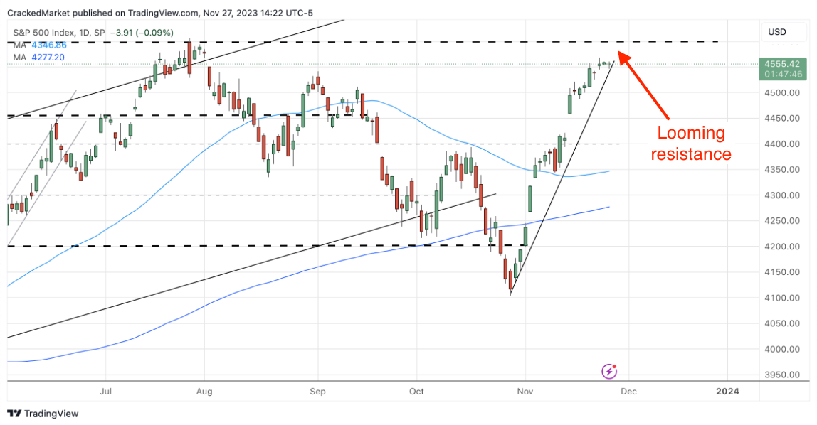 S&P 500 Index-Daily Chart