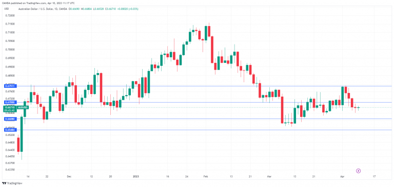 AUD/USD Daily Chart