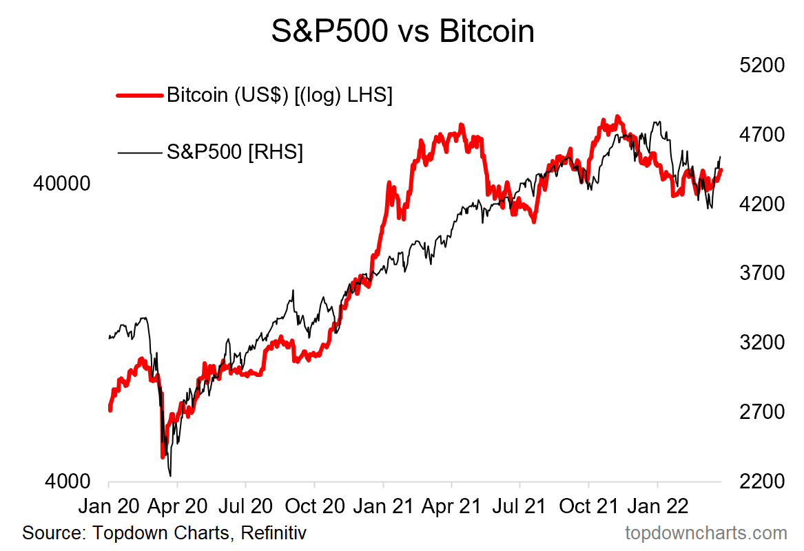 S&P 500 vs Bitcoin