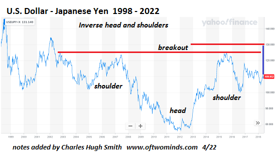 U.S. Dollar/Japanese Yen Long-Term Chart