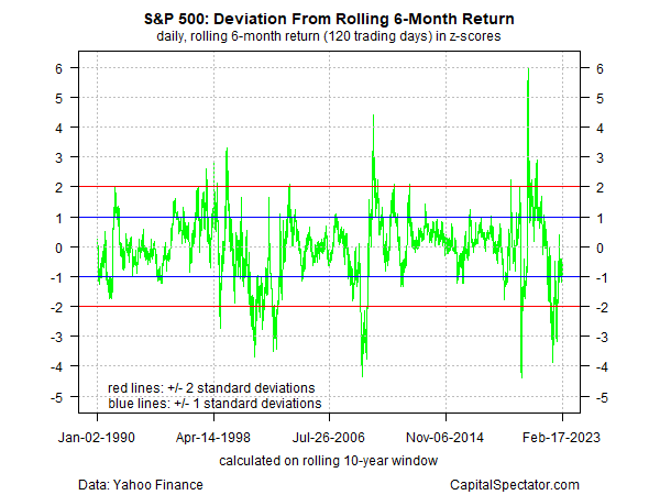 S&P 500 - Deviation From Rolling 6-Month Return