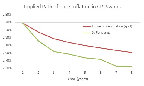 Implied Core Inflation In CPI Swaps