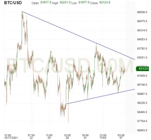 BTC/USD 60-Min Chart