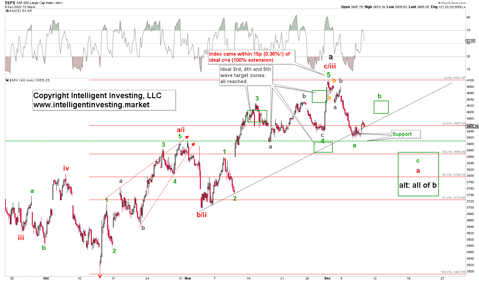 S&P 500 1-Hour Chart