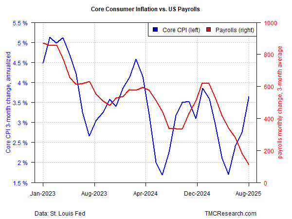 CPI vs US Payrolls