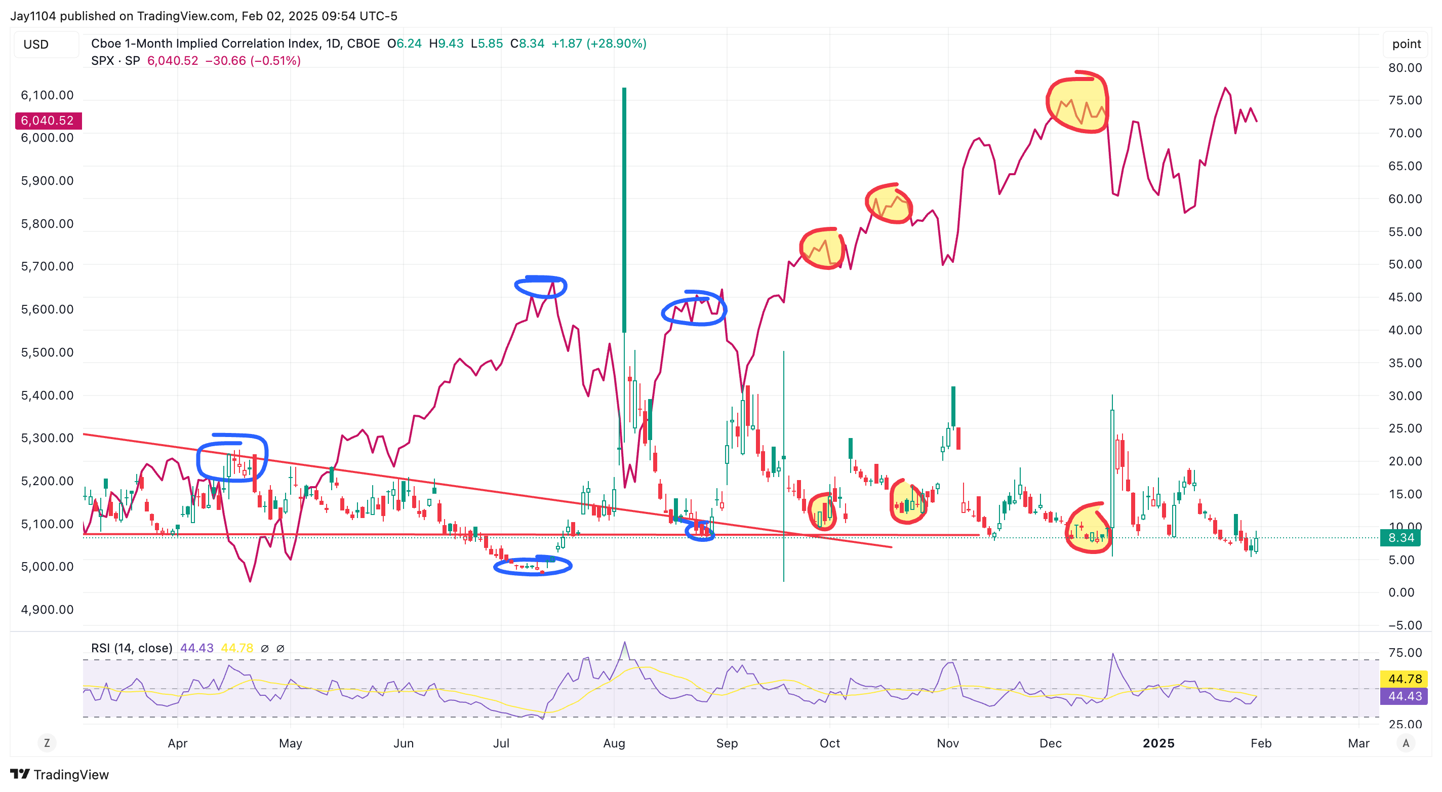 1-Month Implied Correlation Index